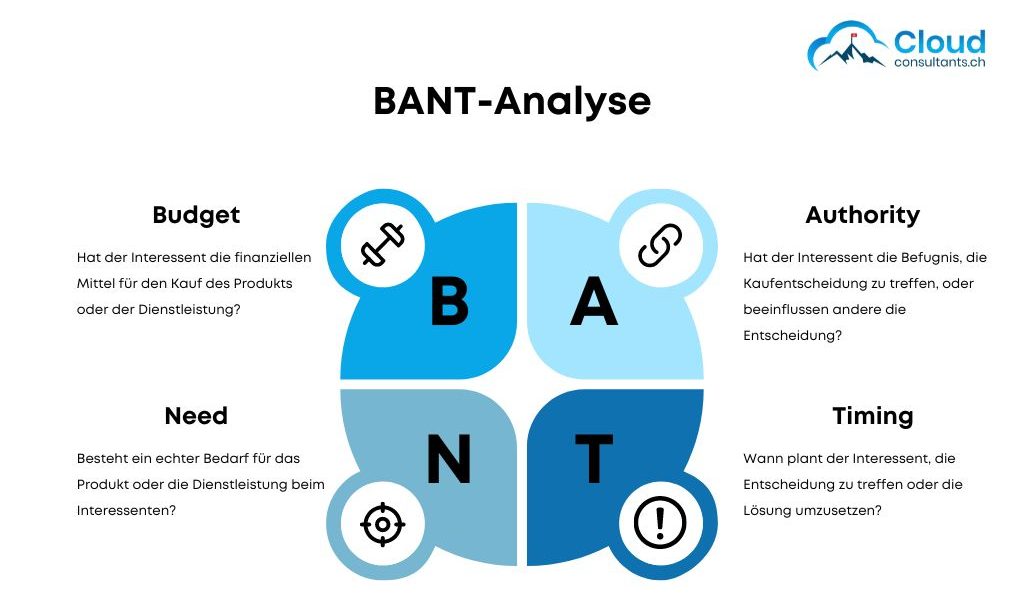 Grafik zeigt eine BANT-Analyse: Ein Diagramm mit vier Bereichen - Budget, Autorität, Bedarf, und Timing. Jeder Bereich beschreibt die Kriterien zur Qualifizierung potenzieller Kunden im Verkaufsprozess. Farben und Symbole veranschaulichen die einzelnen Abschnitte und erleichtern das Verständnis der Konzepte Budget, Autorität, Bedarf und Timing.